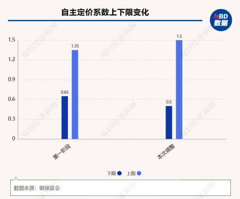 车险自主定价范围进一步扩大 车险价格最高可降23%