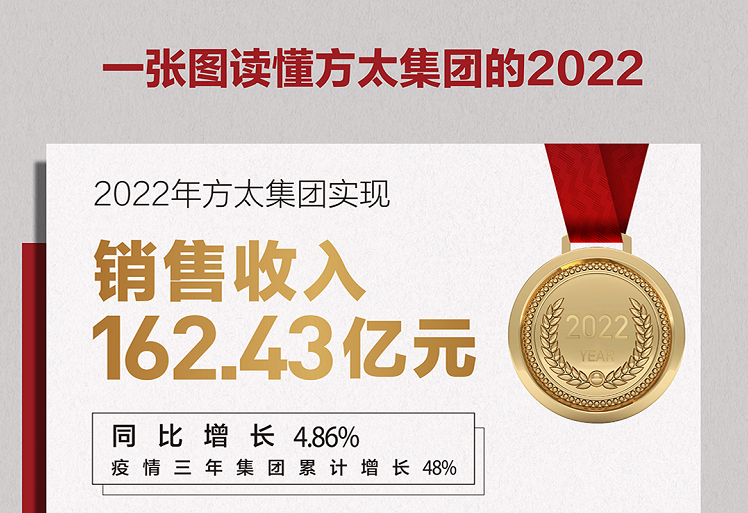 博弈厨电存量市场：方太集团2022年营收达162.43亿元 2023年企业参与行业竞争靠什么？