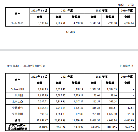 特斯拉供应商荣泰电工IPO，用工成本很低吧？