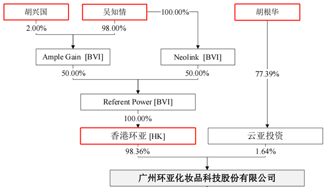 环亚科技股东分光利润，靠IPO募资加码营销