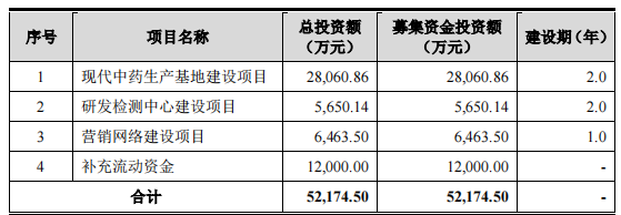 济人药业IPO募资5亿，提升产能存风险