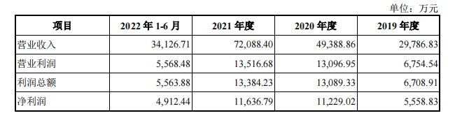 宇隆光电拟IPO:90%营收来自京东方