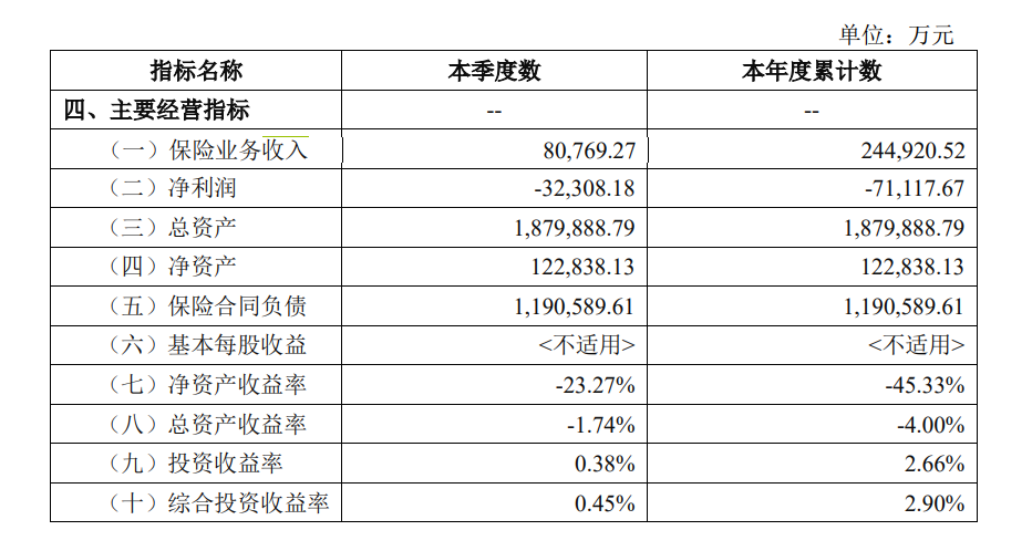 复星保德信因10项违规被罚262万 公司：已严格遵照监管要求整改完毕