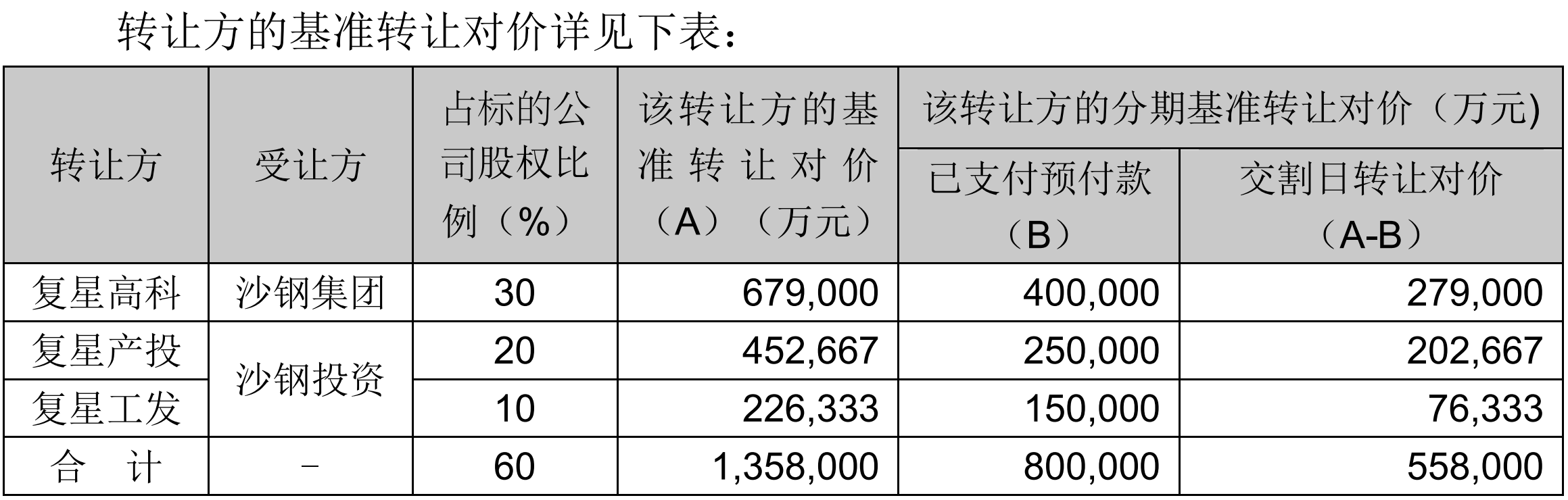 郭广昌大手笔资本运作！复星系135.8亿清仓南钢股权，沙钢集团拟接手