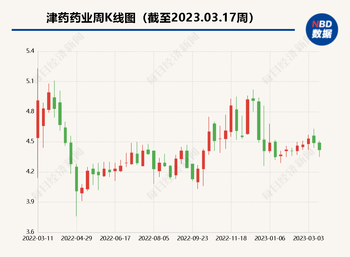 子公司以不公平高价售卖肿瘤药收千万罚单 原料药龙头津药药业困于转型？