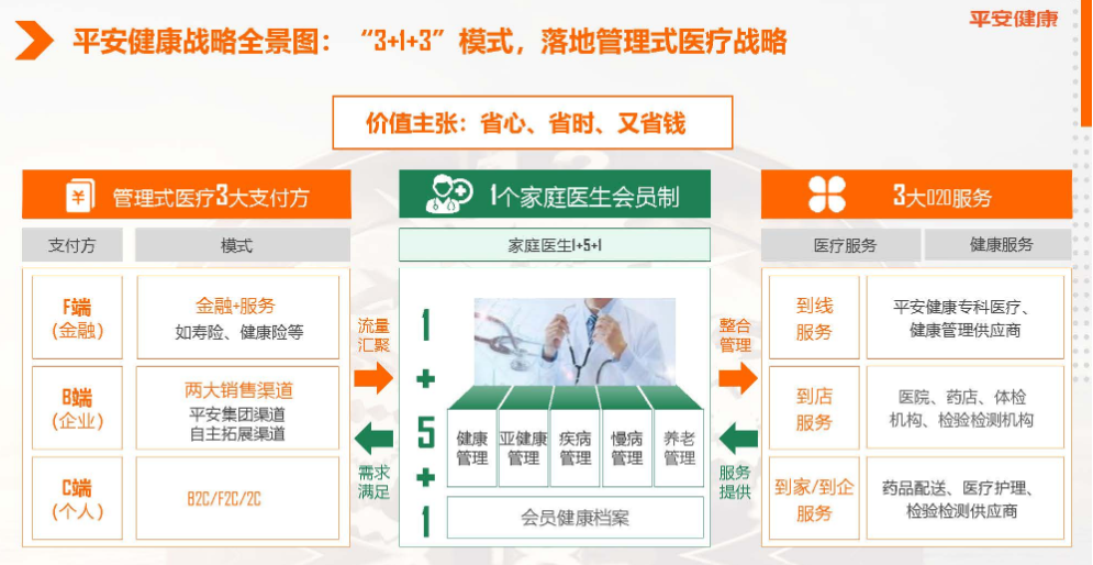 平安好医生营收下滑，互联网医疗分化加剧