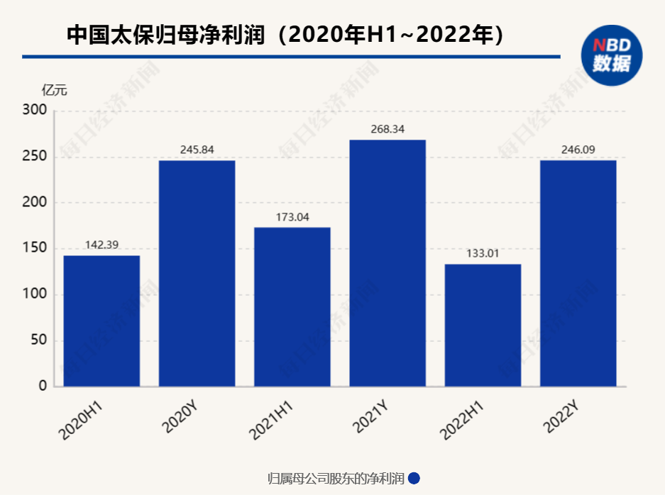 中国太保发布2022年度业绩：归母营运利润401.15亿元，同比增长13.5%