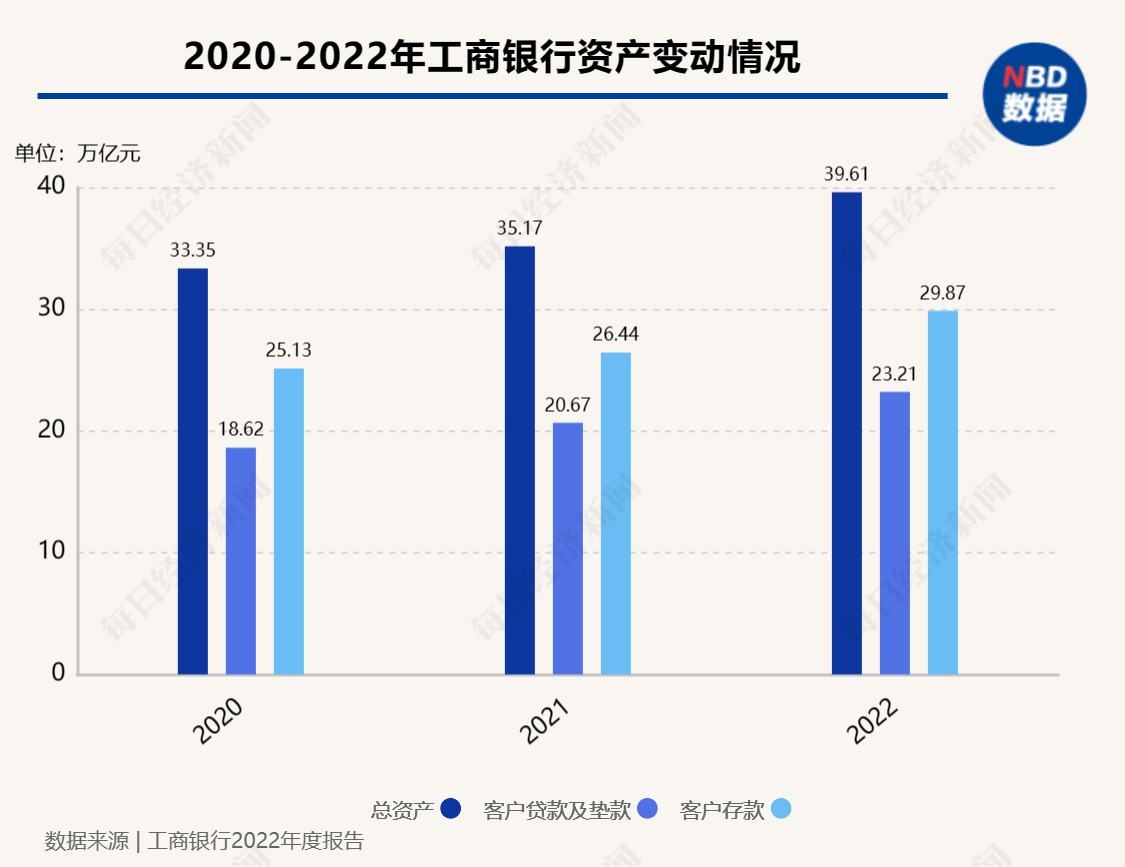 “宇宙行”2022年实现净利润3604亿元 同比增长3.5%