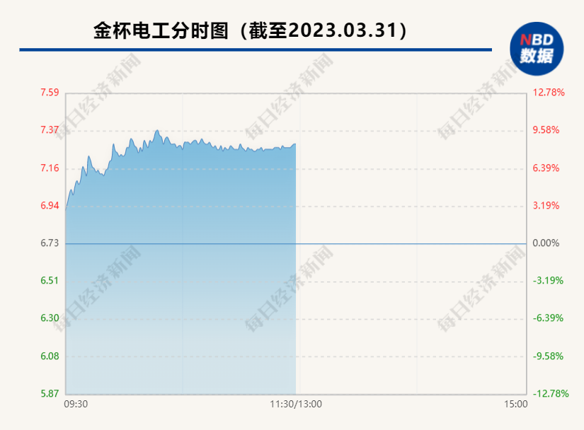 高股息率个股受宠？金杯电工逾2亿元派现引股价大涨