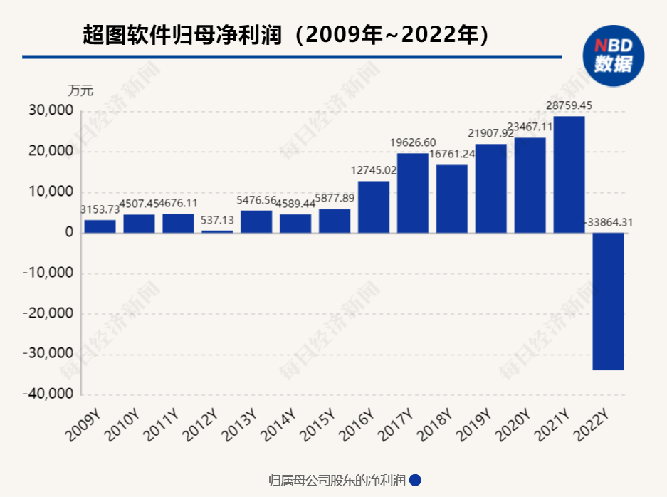 一共计提减值损失3.91亿元 超图软件陷上市以来首亏