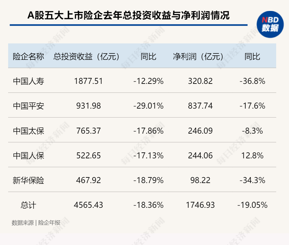 4565.43亿元！A股五大上市险企去年投资收益整体下降近两成，拖累业绩，今年险资如何布局？