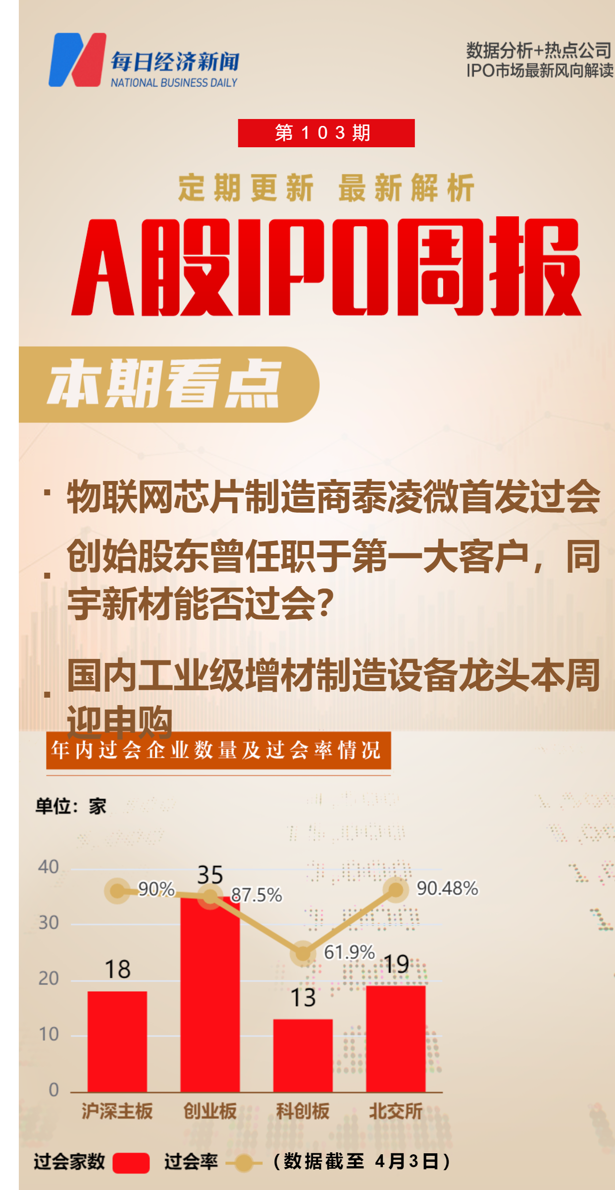 每经IPO周报第103期｜上周“18过15”，主动撤回IPO项目数大幅增加 港股一季度IPO首发募资额同比降超六成