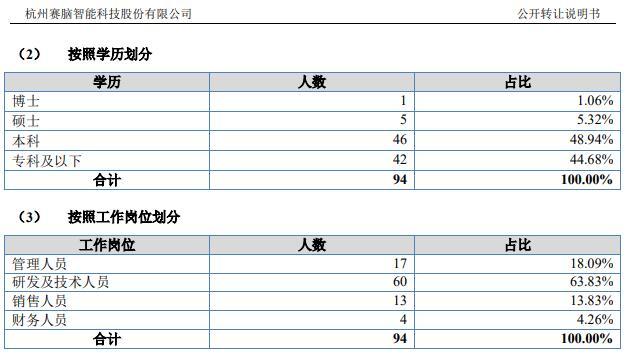 员工不到百人、无生产活动，但年营收近1.6亿 赛脑智能拟挂牌新三板