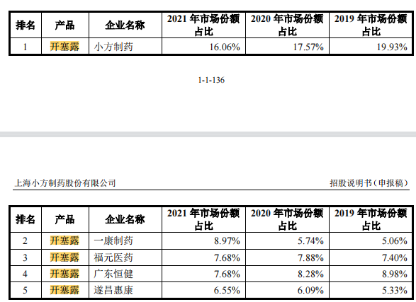 小方制药分光利润，主力产品市占率持续下滑