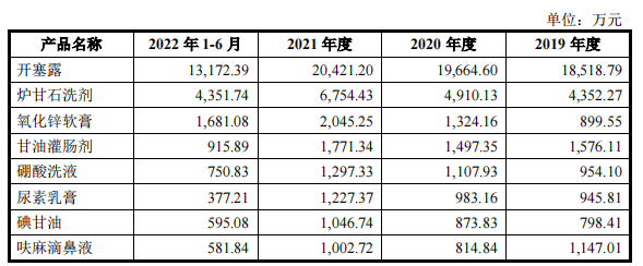 小方制药分光利润，主力产品市占率持续下滑