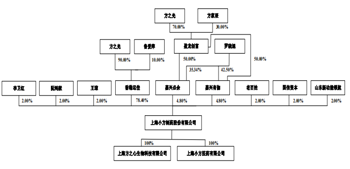 小方制药分光利润，主力产品市占率持续下滑