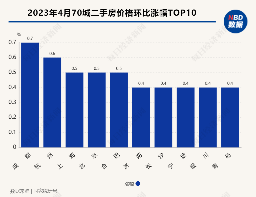 有喜有忧！一线城市房价坚挺，上海二手房连涨46个月，但70个城市住宅价格整体涨幅回落了