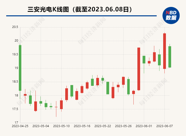 228亿+70亿！三安光电牵手国际半导体龙头 碳化硅赛道投资持续火热