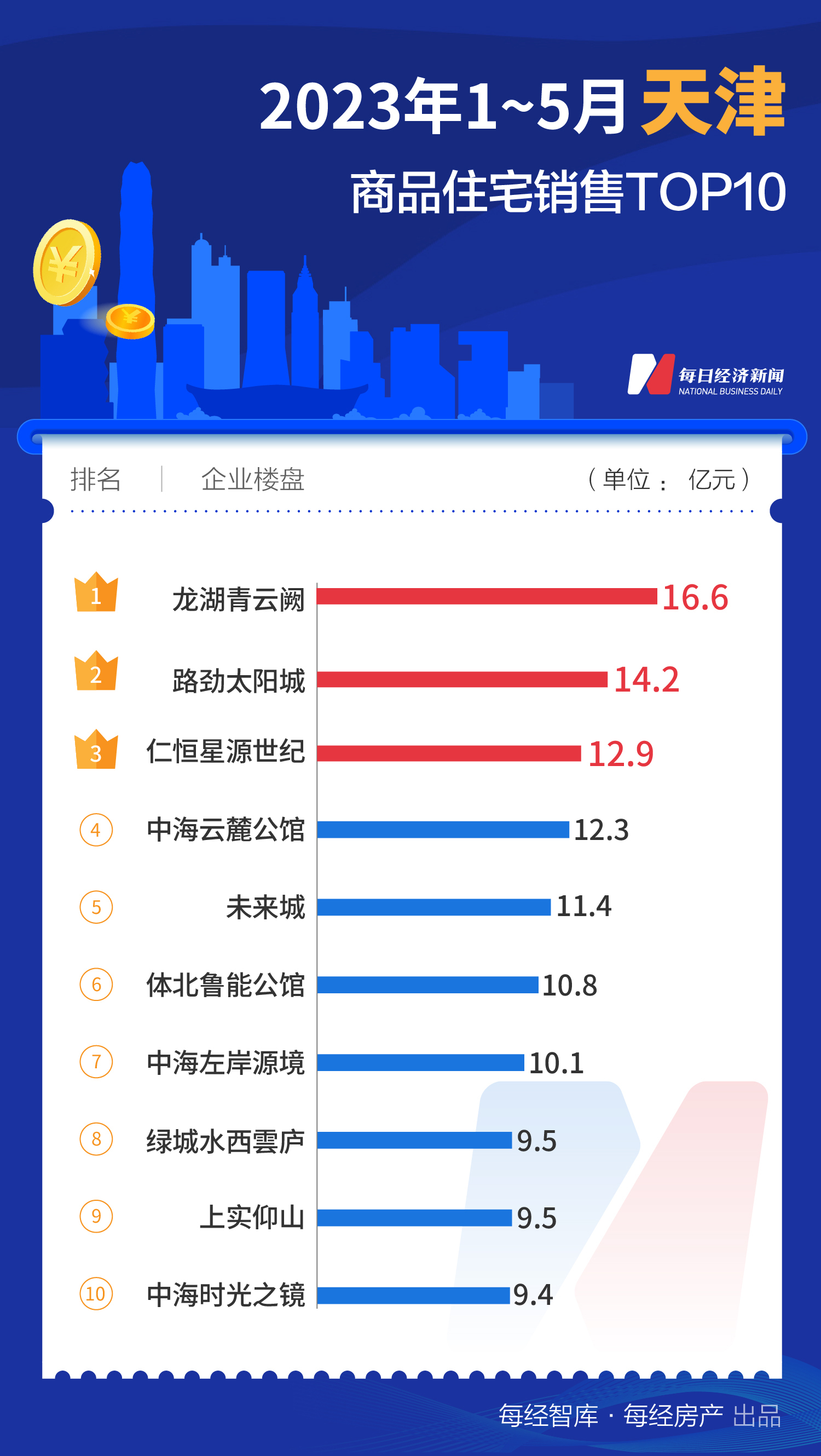 每经数读| 北京这个“神秘”楼盘抢走了前5月全国销冠
