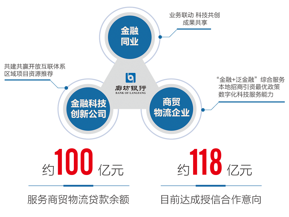 廊坊银行助力京津冀现代商贸物流金融创新发展论坛成功举办