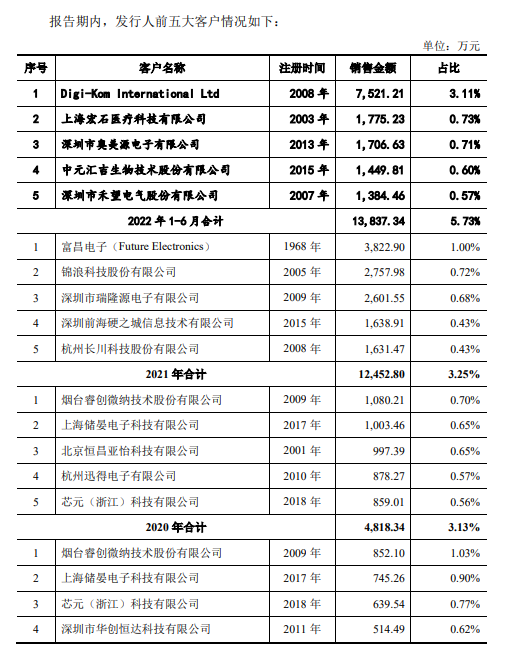 电子元器件电商云汉芯城冲刺IPO：力源信息兼任其股东、客户、供应商 还从事相近业务