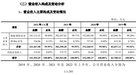 电子元器件电商云汉芯城冲刺IPO：力源信息兼任其股东、客户、供应商 还从事相近业务