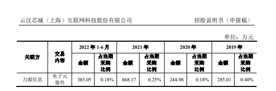 电子元器件电商云汉芯城冲刺IPO：力源信息兼任其股东、客户、供应商 还从事相近业务