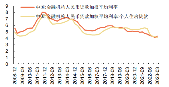 多地房贷利率跟随LPR下调，处于近年低点