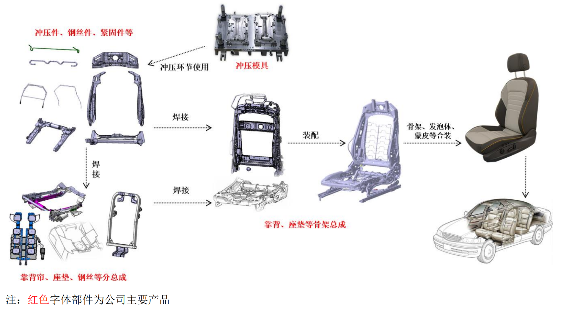 给红旗、吉利等供应汽车座椅部件的浙江雅虎即将上会：2022年收入下降明显，经营业绩稳定性遭连番问询