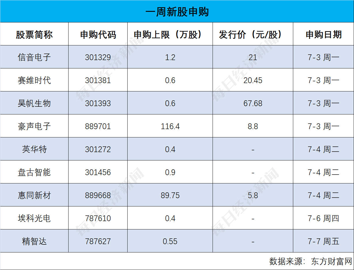 每经IPO周报第115期｜上周“9过8”，一半新股上市首日破发 IPO受理节奏大幅加快