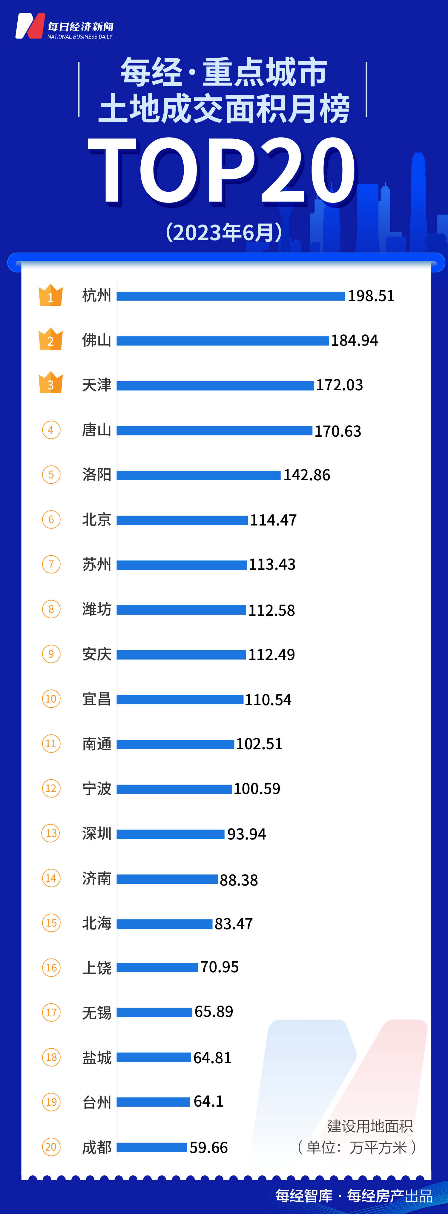 每经数读| 近三年最弱销售走势：50强房企半年卖出2.77万亿，仅保利、万科迈入2000亿阵营