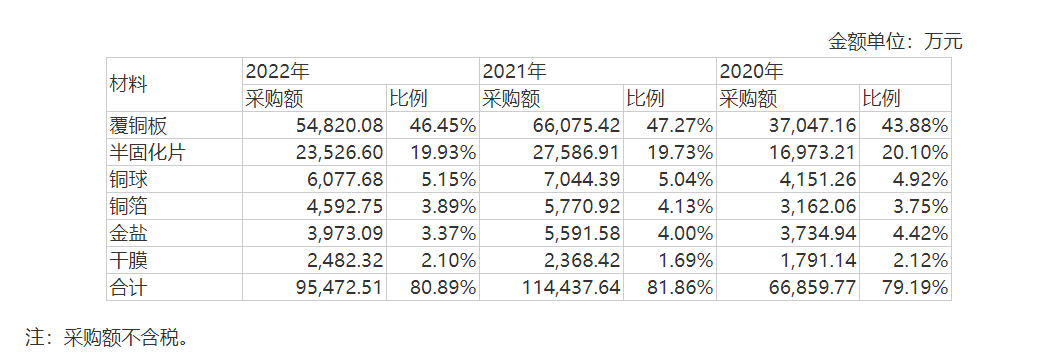 广合科技明日上会：竞争对手之一是实控人及多名董监高老东家 其控股股东还是公司主要供应商