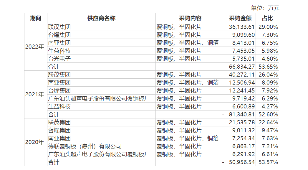 广合科技明日上会：竞争对手之一是实控人及多名董监高老东家 其控股股东还是公司主要供应商