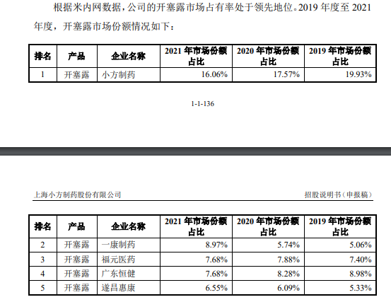 小方制药即将上会：主要产品开塞露毛利率超50% 竞争对手低价抢市场，公司能否保住现有份额