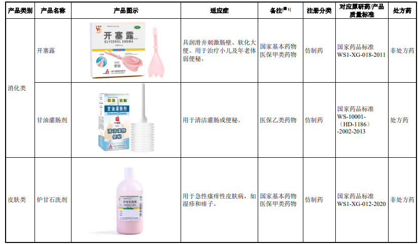 小方制药即将上会：主要产品开塞露毛利率超50% 竞争对手低价抢市场，公司能否保住现有份额