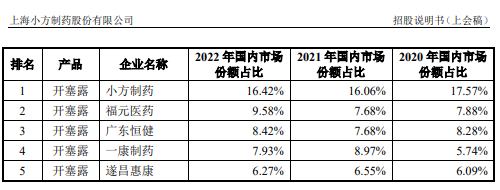 小方制药即将上会：主要产品开塞露毛利率超50% 竞争对手低价抢市场，公司能否保住现有份额