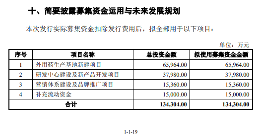 小方制药即将上会：主要产品开塞露毛利率超50% 竞争对手低价抢市场，公司能否保住现有份额