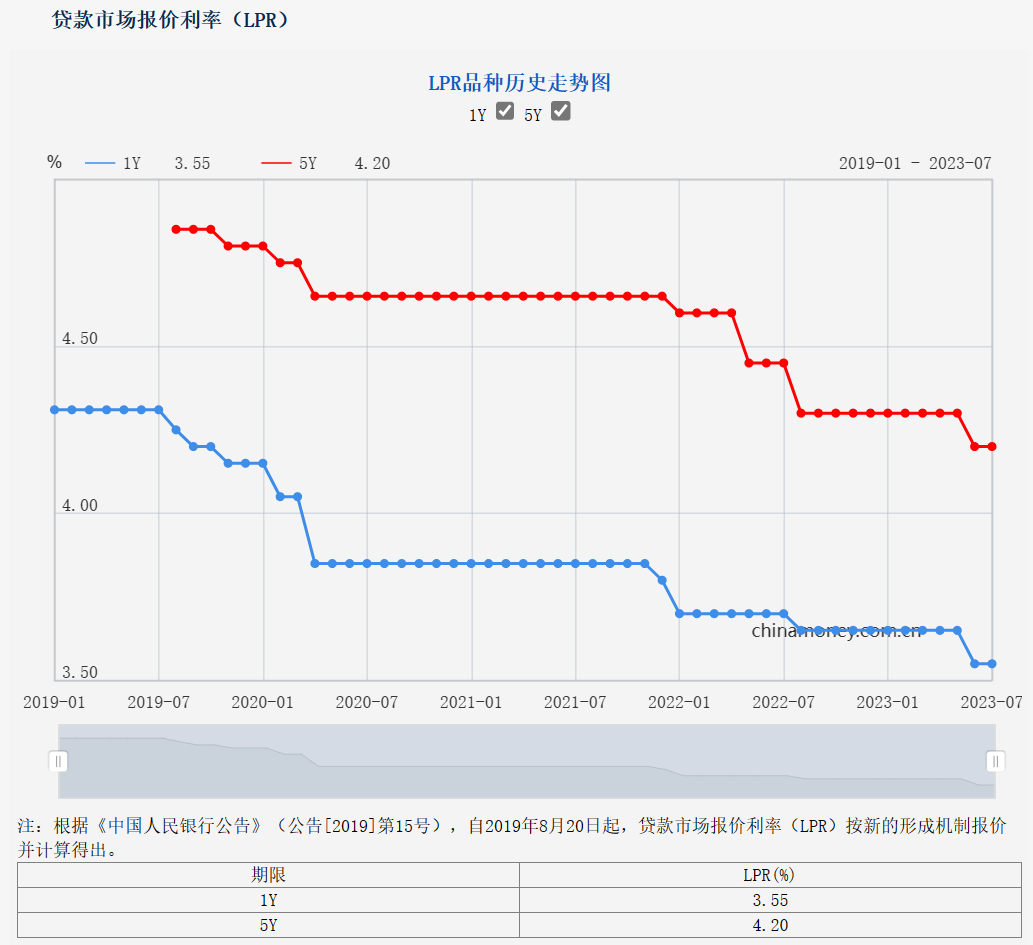 7月两项LPR均维持不变 分析师：降准已在政策工具箱内，不排除未来LPR报价单独下调的可能