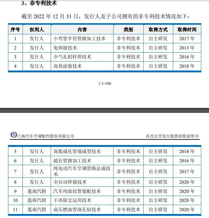 再闯IPO，上海汽配今上会：7名时任中高层曾持有供应商权益未如实告知 部分核心工艺技术非专利
