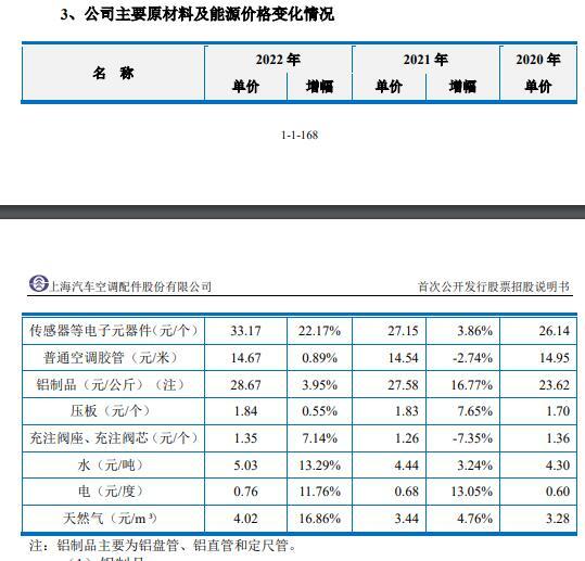 再闯IPO，上海汽配今上会：7名时任中高层曾持有供应商权益未如实告知 部分核心工艺技术非专利