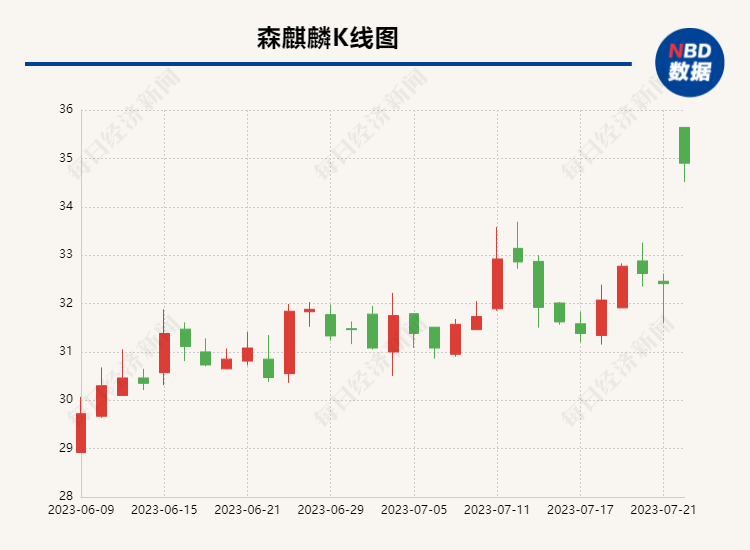 森麒麟泰国轮胎“反倾销”复审初裁结果出炉，税率大降，公司股价涨超7% 业内：大家基本还是一条起跑线