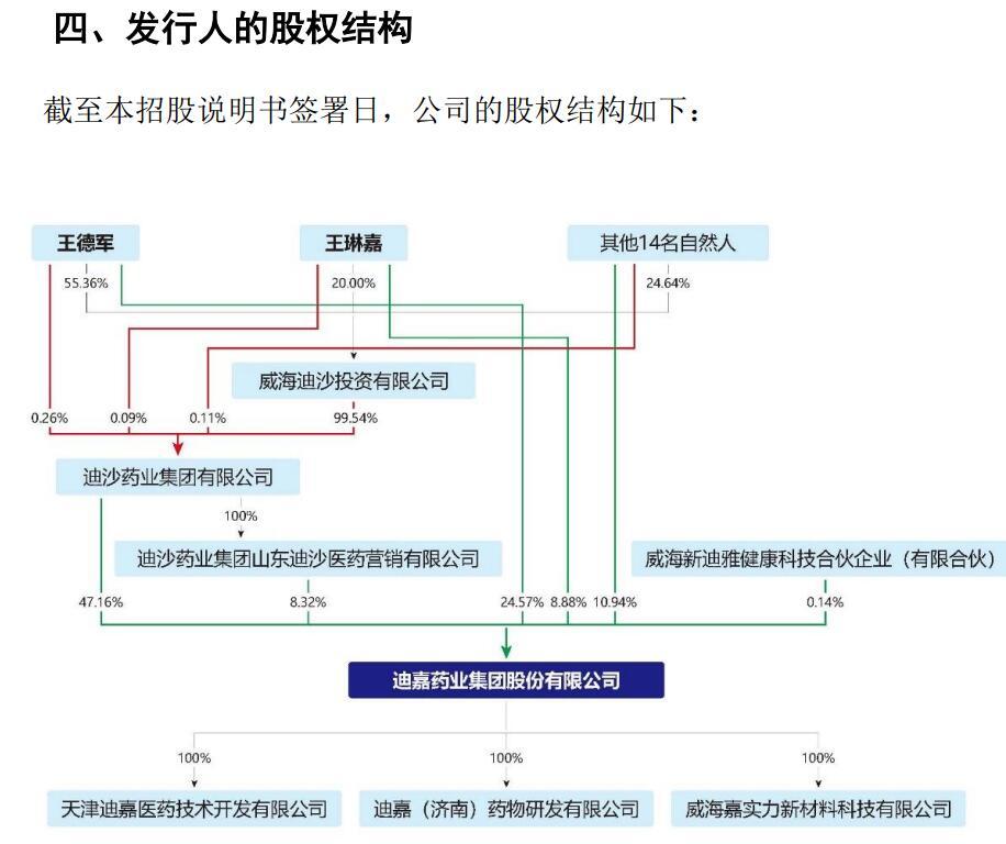 迪嘉药业 IPO 前大笔分红又大笔举债为哪般?