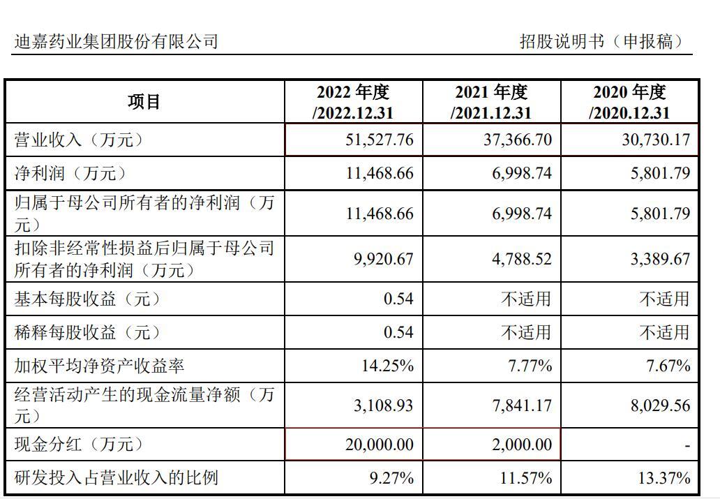 迪嘉药业 IPO 前大笔分红又大笔举债为哪般?