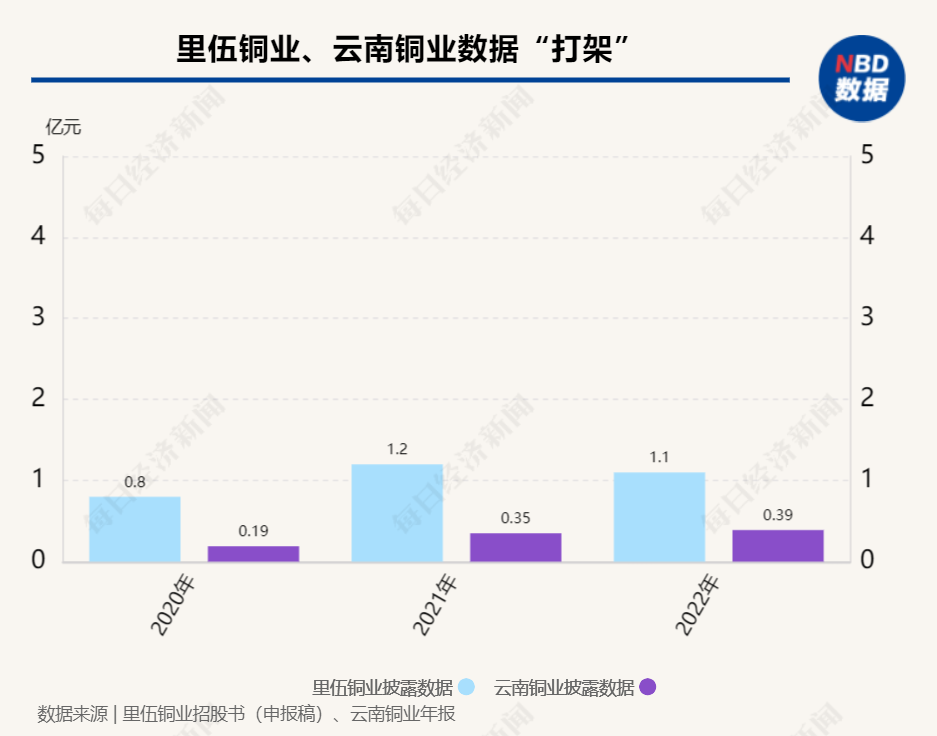 IPO被否的里伍铜业卷土重来，关联交易数据“打架” 公司：统计口径不一致