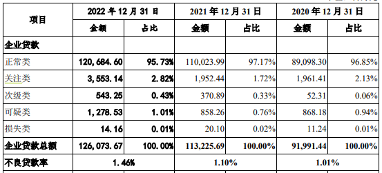 顺德农商银行不良贷大幅提升，宝能系成一大拖累