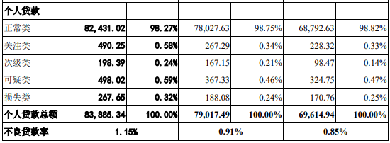 顺德农商银行不良贷大幅提升，宝能系成一大拖累