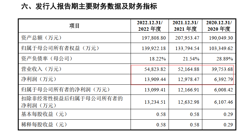 IPO被否的里伍铜业卷土重来，关联交易数据“打架” 公司：统计口径不一致