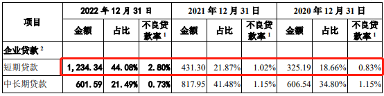 顺德农商银行不良贷大幅提升，宝能系成一大拖累