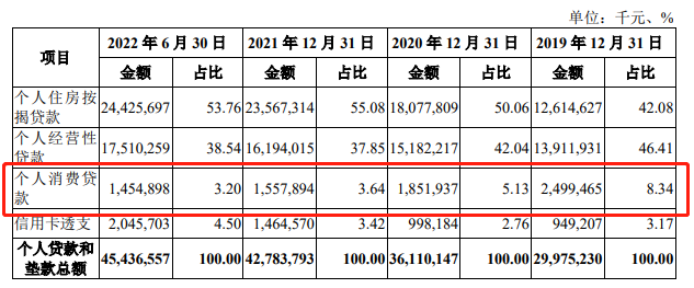 湖北银行业绩恢复增长，云店贷产品表现亮眼