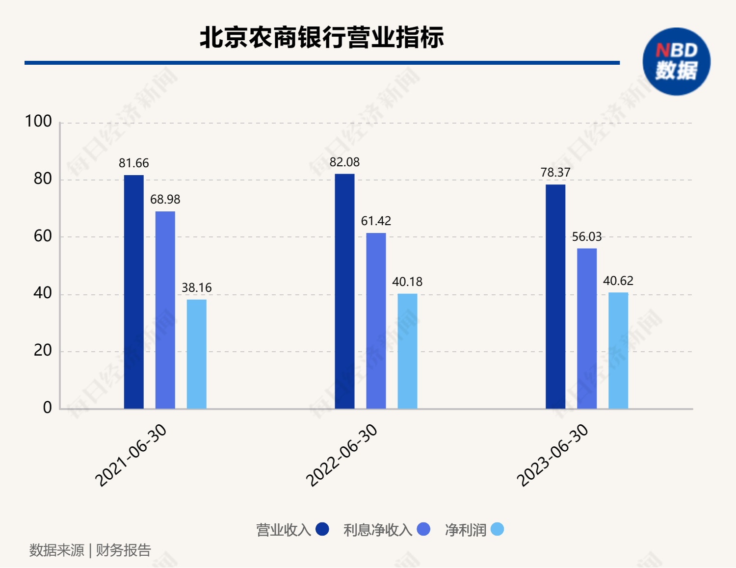 北京农商银行发布半年报：上半年营收降4.51% 净利增1.1%